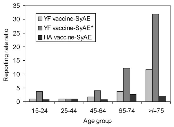 Reporting rate ratios for systemic adverse events (SyAE) and serious adverse events (SyAE*) after yellow fever (YF) vaccination and hepatitis A (HA) vaccination.