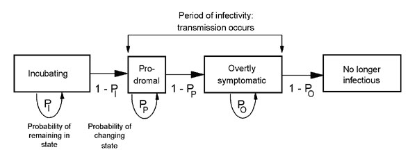 Schematic of the Markov-chain model used to model the movement of a person infected with smallpox through the four stages of disease. PI = probability of remaining in the incubating stage; PP = probability of remaining in the prodromal stage; and PO = probability of remaining in the overtly symptomatic stage. For each stage, the probabilities of remaining in that stage (PI,PP,PO) are determined by a daily probability (Figure 2). Patients who have reached the fourth and final stage (no longer inf