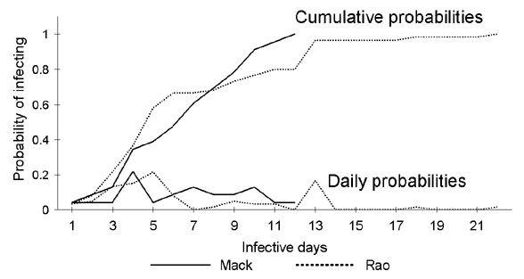 Daily and cumulative probabilities determining when an infectious person infects another person with smallpox (6,19). Day 1 of the infectious period is the first day of the prodromal stage. That is, we have interpreted the source data to reflect the assumption that no spread of infection can occur while an infected person is in the incubating stage.