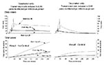Thumbnail of Daily and total cases of smallpox for two vaccine-induced rates of transmission and three postrelease start dates. The graphs show that, while reducing the transmission rate to 0.99 persons infected per infectious person reduces the daily number of cases over the period studied, vaccination must reduce the rate of transmission to 0.85 persons infected per infectious person to stop the outbreak within 365 days postrelease. Data were generated by assuming 100 initially infected person