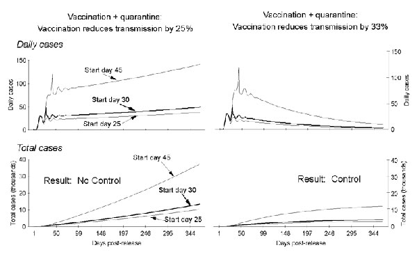 Daily and total cases of smallpox after a combined quarantine (25% daily removal rate) and vaccination campaign for two vaccine-induced reductions in transmission and three postrelease start dates. The graphs show that, when combined with a daily quarantine rate of 25%, vaccination must achieve a &gt;33% reduction in transmission to stop the outbreak. At a 25% daily removal rate of infectious persons by quarantine, a cohort of all those entering their first day of overt symptoms (i.e., rash) is