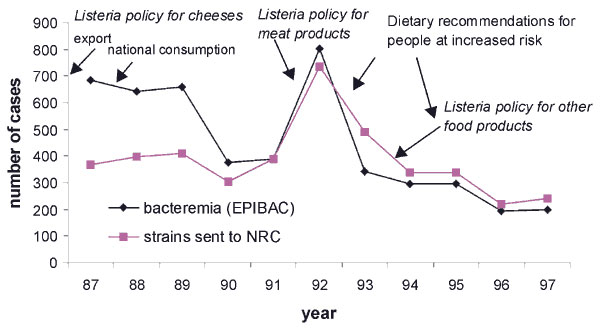 Annual incidence of Listeria monocytogenes bacteremia estimated by the EPIBAC laboratory network, number of isolates received by the National Reference Center, and year of implementation of preventive measures, France, 1987-1997.