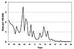 Thumbnail of Incidence (rate per 100,000) of leptospirosis in Israel from 1951 to 1999 (adapted from ref. 3, with permission).