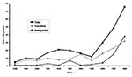 Thumbnail of Reported cases of malaria by year, Minnesota, 1988-1998.