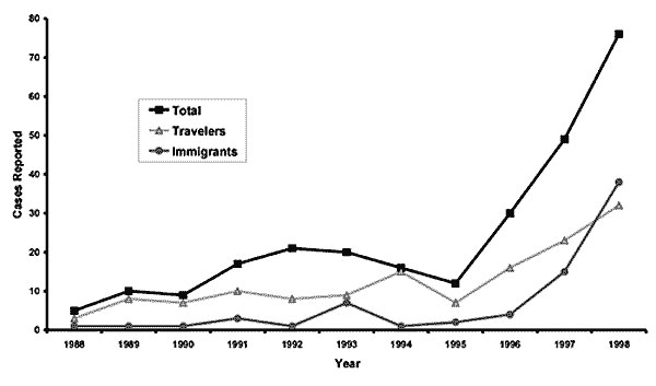 Reported cases of malaria by year, Minnesota, 1988-1998.