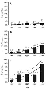 Thumbnail of Percentage of Salmonella isolates with reduced ciprofloxacin susceptibility (MIC &gt;0.125 µg/mL) of domestic (Finnish) origin (A), from Finnish travelers (B), and from Finnish travelers returning from Thailand (C), according to year. Bars represent observed percentages; the continuous curve represents the predicted trend of logistic model for the percentages; the dashed curves are 95% confidence intervals for the predictions.