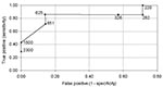 Thumbnail of Receiver operator curve for various immunoglobulin G (IgG) cutoff values (shown in parentheses), based on the seven cases that had a blood sample within 200 days of their diagnosis date.