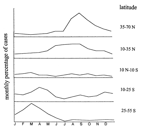 Seasonal variation in the incidence of poliomyelitis by latitude, 1956-57. As distance from the equator increases, a higher proportion of cases are evident in summer and fall months. Adapted from reference 9.