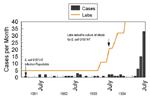 Thumbnail of Reported cases of culture-confirmed Escherichia coli O157:H7 infection and percentage of surveyed laboratories routinely testing all stool specimens for E. coli O157:H7, New Jersey, January 1991 through July 1994 (10).