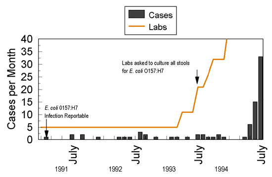 Reported cases of culture-confirmed Escherichia coli O157:H7 infection and percentage of surveyed laboratories routinely testing all stool specimens for E. coli O157:H7, New Jersey, January 1991 through July 1994 (10).
