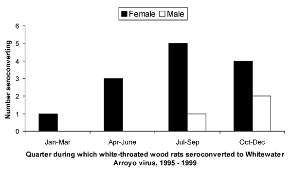 Quarter in which white-throated woodrats were first noted to have acquired antibody to Whitewater Arroyo virus in MRC and RRC sites, southeastern Colorado, 1995-1999.