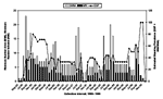 Thumbnail of Minimum number alive (MNA), minimum number infected (MNI) with Whitewater Arroyo virus, and estimated standing prevalence (ESP=MNI/MNA), white-throated woodrats, southeastern Colorado, 1995 to 1999.
