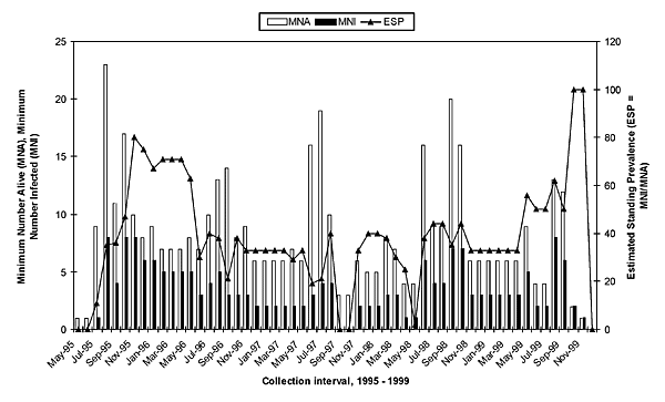 Minimum number alive (MNA), minimum number infected (MNI) with Whitewater Arroyo virus, and estimated standing prevalence (ESP=MNI/MNA), white-throated woodrats, southeastern Colorado, 1995 to 1999.