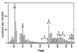 Thumbnail of Annual incidence rates of meningococcal meningitis in Moscow from 1924 to 1998. Incidence rates were extracted from the compilation by Bolshakov (18) and data published in annual reports of the Russian Ministry of Public Health or obtained from 1969 to 1998 by the Central Research Institute of Epidemiology from epidemiologic investigations in Moscow. The percentages of serogroup A meningococci among all meningococci isolated from disease were compiled from various sources [number of