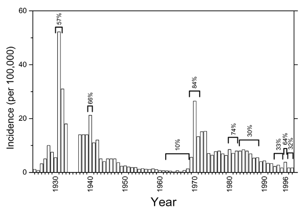 Annual incidence rates of meningococcal meningitis in Moscow from 1924 to 1998. Incidence rates were extracted from the compilation by Bolshakov (18) and data published in annual reports of the Russian Ministry of Public Health or obtained from 1969 to 1998 by the Central Research Institute of Epidemiology from epidemiologic investigations in Moscow. The percentages of serogroup A meningococci among all meningococci isolated from disease were compiled from various sources [number of strains]: 19