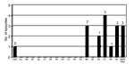 Thumbnail of Cases of melioidosis in Taiwan, by year of diagnosis. Number above each bar indicates number of episodes with indigenous infection.