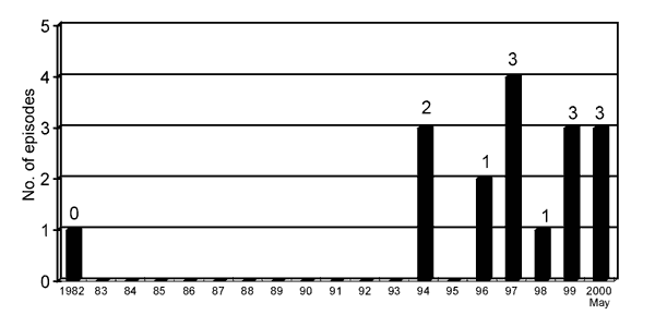 Cases of melioidosis in Taiwan, by year of diagnosis. Number above each bar indicates number of episodes with indigenous infection.