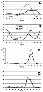 Thumbnail of Laboratory reports to the National Infectious Diseases Register compared with searches on the Physicians' Desk Reference and Database, Finland, 1995. Panel A, Borrelia burgdorferi and Lyme disease; panel B, Puumala virus and epidemic nephropathy; panel C, Sindbis virus and Pogosta disease; panel D, Francisella tularensis and tularemia.