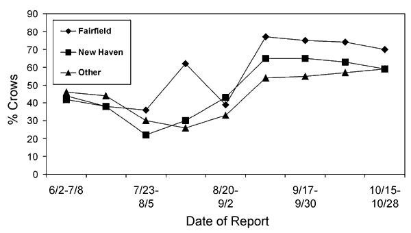 Percentage of dead bird sightings identified as crows, by county and 2-week intervals, June 25-October 28, 2000, Connecticut.