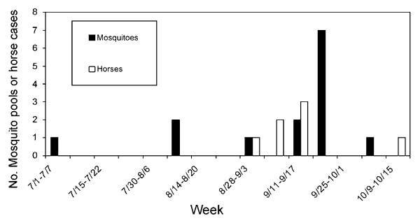 Number of West Nile virus-positive mosquito isolates and horse cases, by week of collection or symptom onset, Connecticut, 2000.
