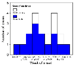 Thumbnail of New York City metropolitan area West Nile virus epidemic curve, 2000.