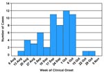 Thumbnail of Equine cases (n=60) of West Nile encephalitis in the United States, by week of clinical onset, 2000.