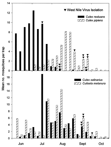 Weekly collection and West Nile virus isolation data for field-collected adult female Culex restuans, Cx. pipiens, Cx. salinarius, and Culiseta melanura in Connecticut, 2000.