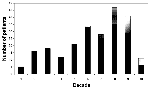 Thumbnail of Age distribution of 233 hospitalized patients with West Nile fever. Fatal cases are shown in hatched bars.
