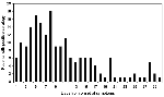 Thumbnail of Number of positive blood samples for immunoglobulin (Ig) M serology and time from beginning of symptoms. Blood samples were obtained from the patients upon initial suspicion of the diagnosis of West Nile fever. Bars represent the numbers of persons with positive serology at a given time after the onset of symptoms.