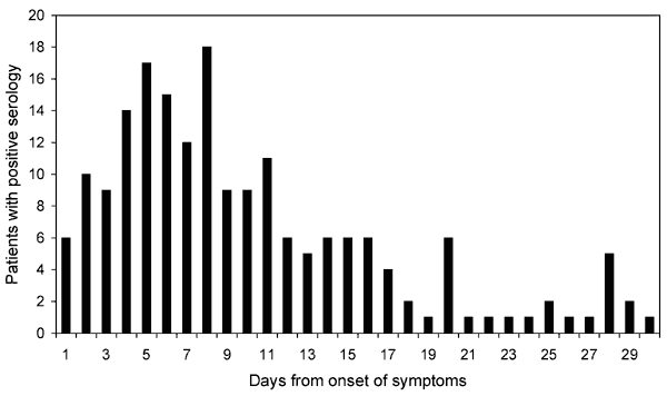 Number of positive blood samples for immunoglobulin (Ig) M serology and time from beginning of symptoms. Blood samples were obtained from the patients upon initial suspicion of the diagnosis of West Nile fever. Bars represent the numbers of persons with positive serology at a given time after the onset of symptoms.