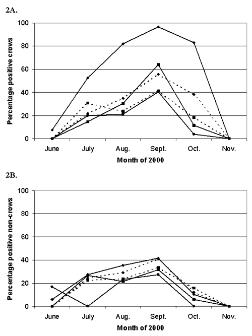 Percentage of West Nile virus-positive birds in different regions of New York State over time. Percentage of positive American Crows (2A) or birds excluding American Crows (2B) in the epicenter and radial regions with increasing distance from the epicenter, R1 to R4 (Figure 1). The epicenter (◆ solid line), R1(◆ dashed line), R2 (■ solid line), R3 (■ dashed line), and R4 (● solid line).