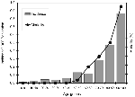 Thumbnail of Incidence and deaths from West Nile fever by age group, Israel, 2000.