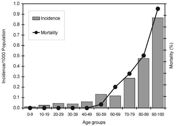 Incidence and deaths from West Nile fever by age group, Israel, 2000.