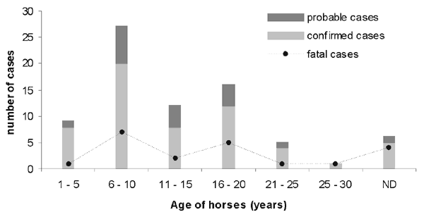 Age of horses with confirmed, probable, and fatal West Nile virus infection, France. ND = not determined.
