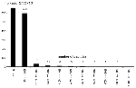 Thumbnail of Distribution of scores for the complete set of 3,424 peptides obtained by parsing the West Nile (WN) virus genome into 10 amino-acid long peptides, each overlapping by 9 amino acids, as scored on the EpiMatrix motif for HLA B*07. Peptides with estimated binding potential (EBP) scores &gt;7 and &lt;50 with the HLA B*07 motif are highly likely to bind to HLA B*07 in T2 B7 assays and to stimulate T cells. WN virus peptides with EBP scores between 20 and 50 were considered for study.