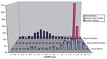 Thumbnail of EpiMatrix HLA B*07 score distributions for a random set of 10,000 peptides (dark blue), a set of 20 West Nile (WN) virus peptides selected for screening (magenta), and a set of known HLA B*07 ligands (light blue) are compared. The natural log of estimated binding potential (EBP) for all three sets (random, known binders, and WN virus selections) fell within the range -5 to 5. Scores for the set of WN virus peptides selected for this study are higher than those of most random peptide
