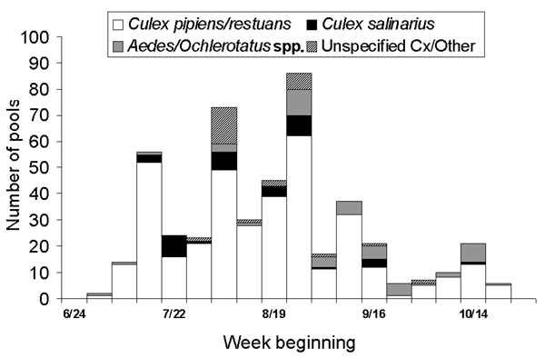 West Nile virus-infected mosquito pools from five northeastern states, by collection week and species group, 2000.