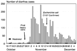 Thumbnail of Number of persons with diarrhea visiting a plantation hospital in Lubombo, Swaziland, October 15 through December 5, 1992.a aDate of onset of the first heavy rains (October 29, 1992) established by precipitation data from two sites in Lubombo.