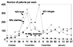 Thumbnail of Number of persons with diarrhea visiting the Ndzevane (NZV) and Malindza (MAL) settlement clinics, Lubombo, Swaziland, October 7, 1992, through January 17, 1993. Data were obtained by retrospectively reviewing the clinic logbooks at each site. "NZV local" indicates Swazi nationals residing locally who sought care at the Ndzevane clinic. "NZV refugee" indicates refugees resident in the settlement treated at the clinic. "MAL dysentery" indicates all persons seen at the Malindza clinic
