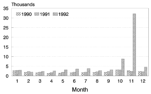 Clinic visits for diarrheal illness among persons 5 years of age in Swaziland, by month, 1990 through 1992. Data were obtained from Ministry of Health, Government of Swaziland, February 1993.