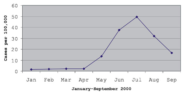 Monthly distribution of aseptic meningitis incidence (cases per 100,000 population) in Cuba, January through September 2000.