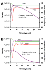 Thumbnail of Evolution of HIV virulence in a steady state host population of 10,000. There are two HIV strains in these simulations. For one, the asymptomatic periods is 520 weeks and, in the more virulent population (*), it is 260 weeks. The duration of stages 0,1, and 3 is identical for both populations and the same as those in Figure 1. A) The weekly rates of transmission of the virus are identical in both populations, so that during the asymptomatic period in a wholly susceptible host popula