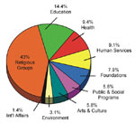 Thumbnail of Giving in 1999: Contributions Received by Type of Recipient Organization in the U.S (8).