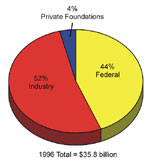 Thumbnail of U.S. Health Research and Development Expenditures (9).