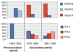 Thumbnail of Temporal trends in frequencies of pertussis toxin and pertactin variants in The Netherlands. Shades of blue=vaccine types; shades of red=nonvaccine types.