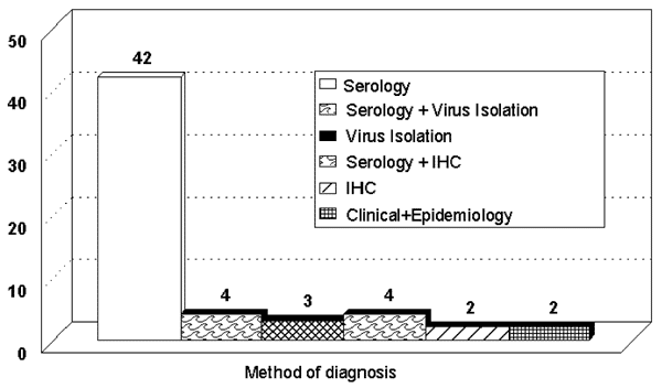 Diagnostic procedures used on the yellow fever cases reported in Pará State, 1998-1999. IHC = immunohistochemistry.
