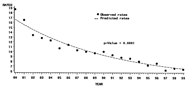 Incidence rates (per 100,000) of tuberculosis, North Carolina, 1980-1999.