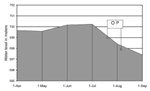 Thumbnail of Buendía Dam water levels, April-September 1998. OP = outbreak period.