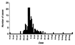 Thumbnail of Distribution of disease onset by dates, in patients admitted for acute watery diarrhea to cholera treatment sites in Ifakara in 1997.