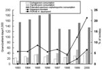 Thumbnail of Annual consumption (gram/patient-day x 1,000) of carbapenems (imipenem and meropenem), extended-spectrum cephalosporins (cefotaxime, ceftroaxone, ceftazidime, and cefepime), ciprofloxacin, aminoglycosides (gentamicin, tobramycin, netilmicin, and amikacin) and percent of isolates of imipenem-resistant and pandrug-resistant Acinetobacter baumannii (PDRAB) at the National Taiwan University Hospital, 1993–2000.